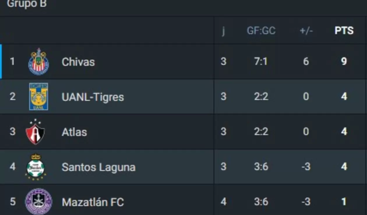 Tabla de posiciones de la Copa SKY Chivas clasificado a la final